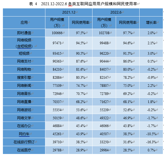 中国网民各个应用使用人数对比