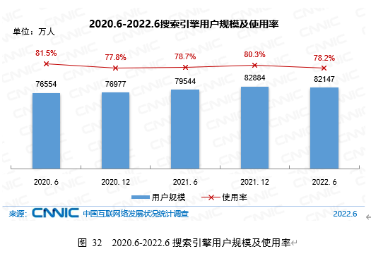 截至2022年6月，我国搜索引擎用户规模达8.21亿