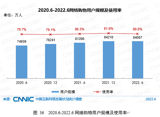 截至2022年6月，我国网络购物用户规模达8.41亿