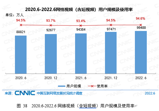 截至2022年6月，网络视频用户规模为9.95亿