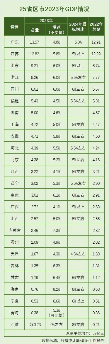 25省份公布去年GDP，广东迈上13万亿，苏鲁浙超预期